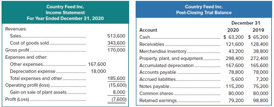 Country Feed Inc. Post-Closing Trlal Balance Country Feed Inc. Income Statement For Year Ended December 31, 2020 December 31 Revenues: Account 2020 2019 Sales. 513,600 Cash. $ 63,200 $ 65,200 Cost of goods sold. 343,600 Receivables. 121,600 128,400 Gross profit. 170,000 Merchandise inventory. 43,200 38,800 Expenses and other: Property, plant,