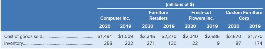 (millons of $) Furniture Fresh-cut Custom Furniture Computer Inc. Retallers Flowers Inc. Corp 2020 2019 2020 2019 2020 2019 2020 2019 Cost of goods sold.. $1,491 $1,009 $3,345 $2,270 $2,040 $2,685 $2,670 $1,770 Inventory.. 258 222 271 130 22 9 87 174