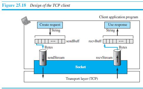 Figure 25.18 Design of the TCP client Client application program Create request Use response | String String sendBuff recvBuff Bytes Bytes sendStream recvStream Socket Transport layer (TCP)