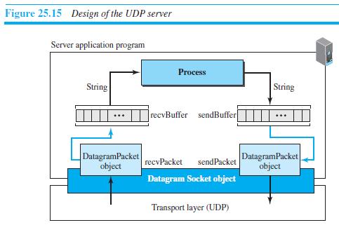 Figure 25.15 Design of the UDP server Server application program Process String String recvBuffer sendBuffer DatagramPacket object DatagramPacket object recvPacket sendPacket Datagram Socket object Transport layer (UDP)