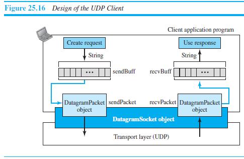 Figure 25.16 Design of the UDP Client Client application program Create request Use response String String sendBuff recvBuff DatagramPacket sendPacket object recvPacket DatagramPacket object DatagramSocket object Transport layer (UDP)
