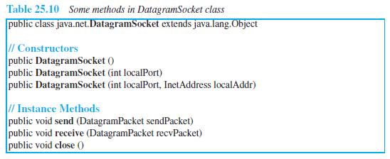 Table 25.10 Some methods in DatagramSocket class public class java.net.DatagramSocket extends java.lang.Object // Constructors public DatagramSocket () public DatagramSocket (int localPort) public DatagramSocket (int localPort, InetAddress localAddr) // Instance Methods public void send (DatagramPacket sendPacket) public void receive (DatagramPacket recvPacket) public void close (0