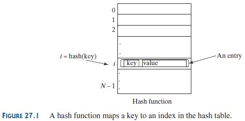 2 i = hash(key) An entry ikey value N-1 Hash function FIGURE 27.1 A hash function maps a key to an index in the hash table.