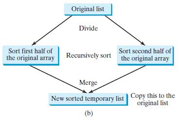 Original list Divide Sort first half of the original array Sort second half of the original array Recursively sort Merge New sorted temporary list Copy this to the original list (b)