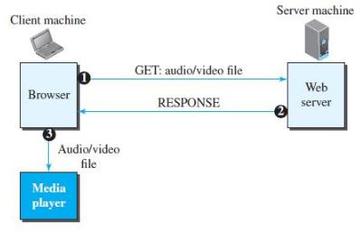 Server machine Client machine GET: audio/video file Web Browser RESPONSE server (3 Audio/video file Media player