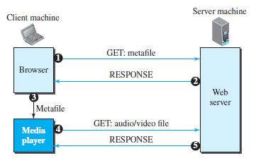 Server machine Client machine GET: metafile Browser RESPONSE Web server Metafile GET: audio/video file Media 4 player RESPONSE
