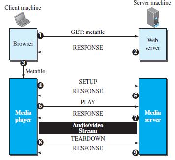 Server machine Client machine GET: metafile Web Browser RESPONSE server 3 Metafile SETUP RESPONSE PLAY Media RESPONSE Media player server Audio/video Stream TEARDOWN RESPONSE