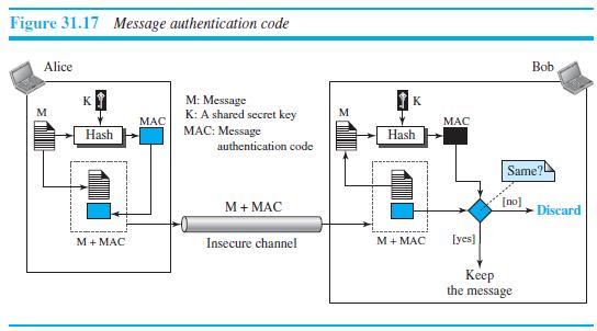 Figure 31.17 Message authentication code Alice Bob M: Message K: A shared secret key MAC: Message authentication code K K МАС МАС Hash Hash Same?0 [no] M+ MAC Discard M + MAC Insecure channel M+ MAC [yes] Keep the message