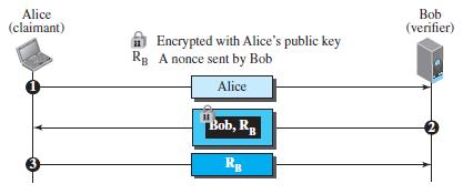 Alice (claimant) Bob (verifier) A Encrypted with Alice's public key Rg A nonce sent by Bob Alice Bob, R 3 Rg