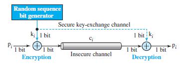 Random sequence bit generator Secure key-exchange channel k;1 bit I bit k; I bit 1 bit Encryption Pi I bit Decryption I bit Insecure channel