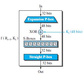In 32 bits Expansion P-box 48 bits XOR 4 - K; (48 bits) [48 bits f(R1. K; ) S-Boxes SSSSSSSS 32 bits Straight P-box 32 bits Out