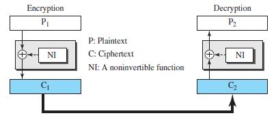 Encryption Decryption Pi P: Plaintext C: Ciphertext NI NI NI: A noninvertible function C