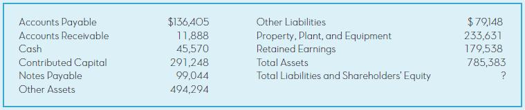 Accounts Payable $136,405 11,888 45,570 $79,148 233,631 Other Liabilities Accounts Receivable Property, Plant, and Equipment Retained Earnings Total Assets Cash 179,538 Contributed Capital Notes Payable 291,248 99,044 785,383 Total Liabilities and Shareholders' Equity Other Assets 494,294
