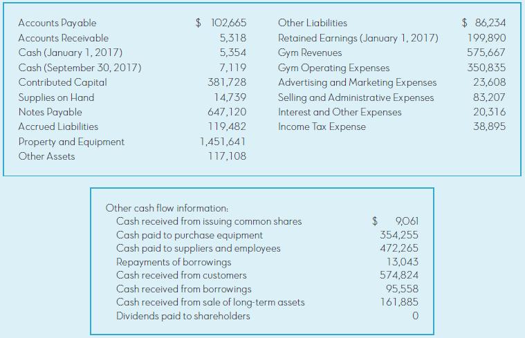 Accounts Payable $ 102,665 Other Liabilities $ 86,234 Accounts Receivable 5,318 Retained Earnings (January 1, 2017) Gym Revenues 199,890 Cash (January 1, 2017) 5,354 575,667 Cash (September 30, 2017) Contributed Capital 7,119 Gym Operating Expenses Advertising and Marketing Expenses Selling and Administrative Expenses Interest and Other Expenses Income Tax Expense