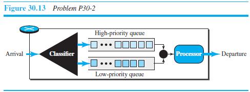 Figure 30.13 Problem P30-2 High-priority queue Arrival Classifier Processor Departure ... Low-priority queue
