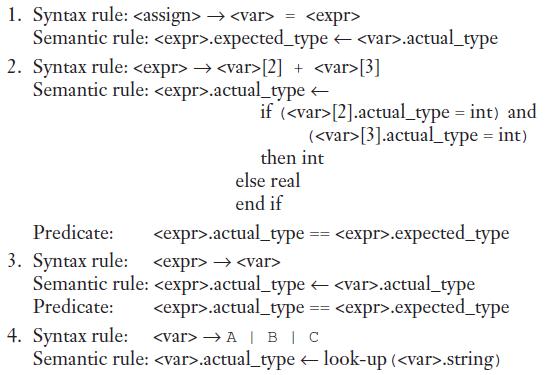 1. Syntax rule:  Semantic rule: .expected_type .actual_type 2. Syntax rule:  → [2] + [3] Semantic rule: .actual_type - →  =  if ([2].actual_type = int) and ([3].actual_type = int) then int else real end if Predicate: .actual_type %33D .expected_type 3. Syntax rule: Semantic rule: .actual_type .actual_type Predicate: