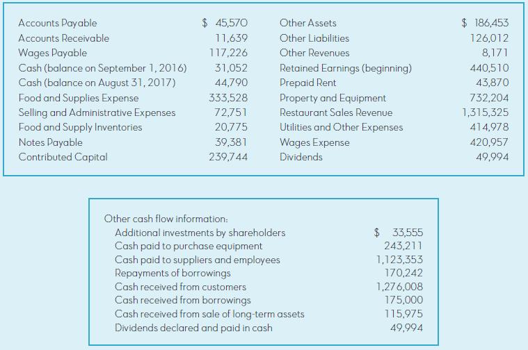 Accounts Payable $ 45,570 Other Assets $ 186,453 Accounts Receivable 11,639 Other Liabilities 126,012 Wages Payable 117,226 Other Revenues 8,171 Cash (balance on September 1, 2016) 31,052 Retained Earnings (beginning) 440,510 Cash (balance on August 31, 2017) 44,790 Prepaid Rent 43,870 Property and Equipment 732,204 Food and Supplies Expense Selling