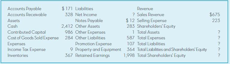 Accounts Payable $ 171 Liabilities Revenue ? Sales Revenue $ 12 Selling Expense 283 Shareholders' Equity 1 Total Assets 587 Total Expenses Accounts Receivable 328 Net Income $675 Assets Notes Payable 223 Cash 2,412 Other Assets Contributed Capital Cost of Goods Sold Expense Expenses Income Tax Expense 986 Other Expenses