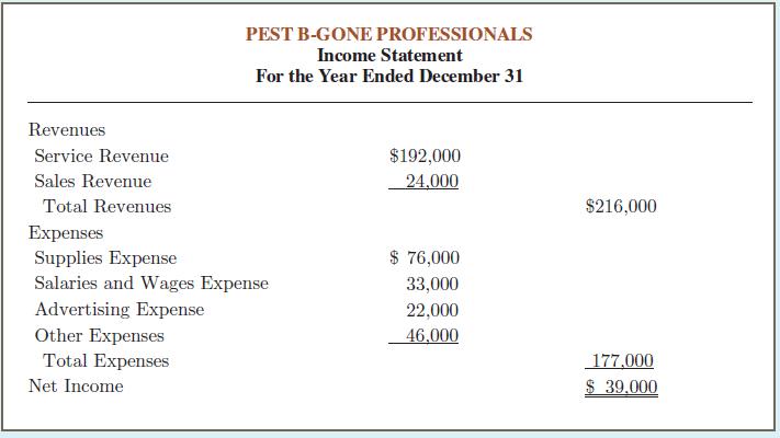 PEST B-GONE PROFESSIONALS Income Statement For the Year Ended December 31 Revenues Service Revenue $192,000 Sales Revenue 24,000 Total Revenues $216,000 Еxpenses Supplies Expense $ 76,000 Salaries and Wages Expense 33,000 Advertising Expense 22,000 Other Expenses 46,000 Total Expenses 177.000 Net Income $ 39,000
