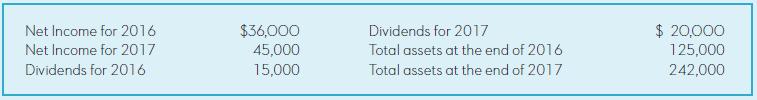 $ 20,000 $36,000 45,000 Net Income for 2016 Dividends for 2017 Total assets at the end of 2016 Total assets at the end of 2017 Net Income for 2017 125,000 Dividends for 2016 15,000 242,000