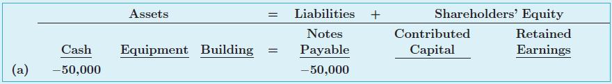 Assets Liabilities + Shareholders' Equity Notes Contributed Retained Cash Equipment Building Payable Capital Earnings %3D (a) -50,000 -50,000