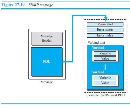 Figure 27.19 SNMP message Request-id Error-status Error-index Message Header Varbind List Varbind Variable Value PDU Varbind Variable Message Value Example: GetRequest PDU