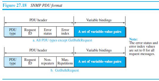 Figure 27.18 SNMP PDU format PDU header Variable bindings PDU type Request ib Error Error index A set of variable-value pairs status Note: The error status and error index values are set to 0 for all request messages. a. All PDU types except GetBulkRequest PDU header Variable bindings PDU type