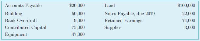 Accounts Payable $20,000 Land $100,000 Building Bank Overdraft Contributed Capital 50,000 Notes Payable, due 2019 22,000 9,000 Retained Earnings 74,000 75,000 Supplies 3,000 Equipment 47,000
