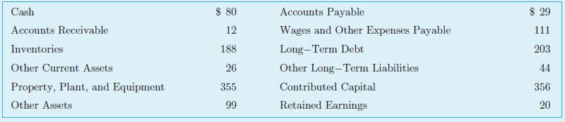 Cash $ 80 Accounts Payable $ 29 Accounts Receivable 12 Wages and Other Expenses Payable 111 Inventories 188 Long-Term Debt 203 Other Current Assets 26 Other Long-Term Liabilities 44 Property, Plant, and Equipment 355 Contributed Capital 356 Other Assets 99 Retained Earnings 20