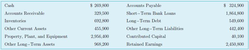 Cash $ 269,800 Accounts Payable $ 324,900 Accounts Receivable 329,500 Short-Term Bank Loans 1,864,800 Inventories 692,800 Long-Term Debt 549,600 Other Current Assets 455,900 Other Long-Term Liabilities 442,400 Property, Plant, and Equipment 2,956,400 Contributed Capital 40,100 Other Long-Term Assets 968,200 Retained Earnings 2,450,800