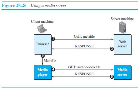 Figure 28.26 Using a media server Server machine Client machine GET: metafile Web Browser RESPONSE server Metafile GET: audio/video file Media 3 player Media RESPONSE server