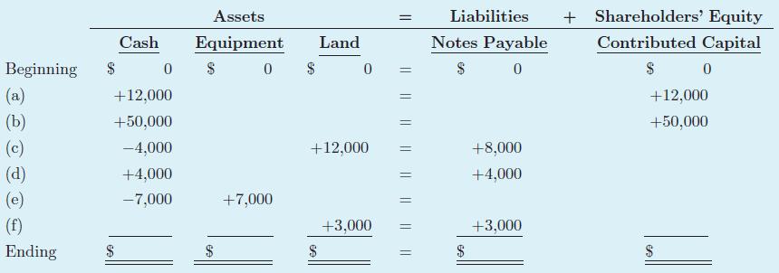 Assets Liabilities Shareholders' Equity Cash Notes Payable Contributed Capital Equipment $ 0 Land Beginning $ $ 0 $ 0 %3D (a) +12,000 +12,000 (Ъ) +50,000 +50,000 (c) -4,000 +12,000 +8,000 (d) (e) +4,000 +4,000 -7,000 +7,000 (f) +3,000 +3,000 Ending $ $ $ I| || || || ||||