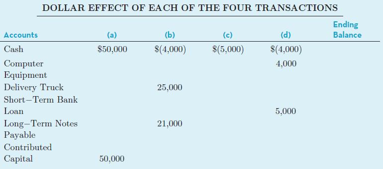 DOLLAR EFFECT OF EACH OF THE FOUR TRANSACTIONS Ending Balance Accounts (a) (b) (c) (d) Cash $50,000 $(4,000) $(5,000) $(4,000) Computer Equipment 4,000 Delivery Truck Short- Term Bank 25,000 Loan 5,000 Long-Term Notes Payable 21,000 Contributed Capital 50,000
