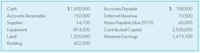 Cash $1,500,000 Accounts Payable $ 108,000 Accounts Receivable 150,000 Deferred Revenue 73,500 Supplies 14,700 Notes Payable (due 2019) 60,000 Equipment 874,500 Contributed Capital 2,500,000 Land 1,200,000 Retained Earnings 1,419,700 Building 422,000