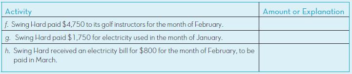 Amount or Explanation Activity f. Swing Hard paid $4,750 to its golf instructors for the month of February. g. Swing Hard paid $1,750 for electricity used in the month of January. h. Swing Hard received an electricity bill for $800 for the month of February, to be paid in March.