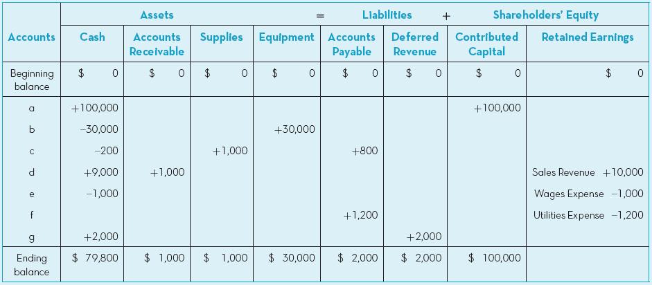 Assets Liabilitles + Shareholders' Equlty Supplies Equlpment Accounts Payable Accounts Cash Accounts Deferred Contributed Retained Earnings Receivable Revenue Capltal Beginning $ 2$ 24 24 $ $ 24 $ balance a +100,000 +100,000 b -30,000 +30,000 -200 +1,000 +800 +9,000 +1,000 Sales Revenue +10,000 -1,000 Wages Expense -1,000 e f +1,200