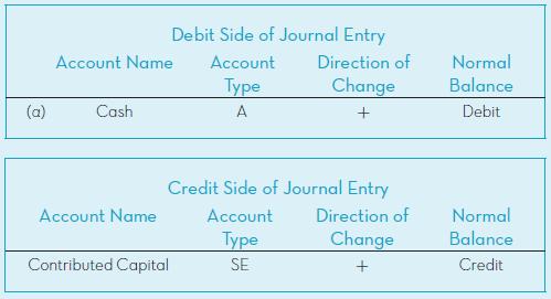 Debit Side of Journal Entry Account Name Account Direction of Normal Туре Change Balance (a) Cash A Debit Credit Side of Journal Entry Account Name Account Direction of Normal Туре Change Balance Contributed Capital SE Credit