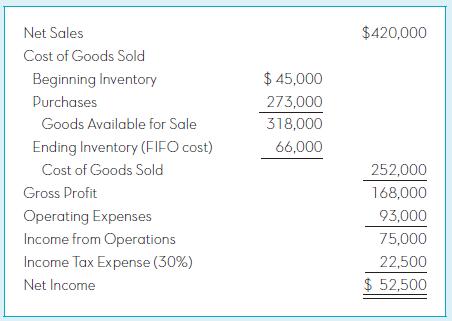 Net Sales $420,000 Cost of Goods Sold Beginning Inventory $ 45,000 Purchases 273,000 Goods Available for Sale 318,000 Ending Inventory (FIFO cost) 66,000 Cost of Goods Sold 252,000 Gross Profit 168,000 93,000 Operating Expenses Income from Operations 75,000 Income Tax Expense (30%) 22,500 Net Income $ 52,500