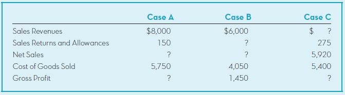 Case A Case B Case C Sales Revenues $8,000 $6,000 $ ? Sales Returns and Allowances 150 ? 275 Net Sales ? 5,920 Cost of Goods Sold 5,750 4,050 5,400 Gross Profit 1,450 ?