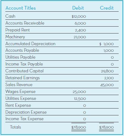 Account Titles Debit Credit Cash $12,000 Accounts Receivable 6,000 Prepaid Rent 2,400 Machinery 21,000 Accumulated Depreciation $ ,000 Accounts Payable 1,000 Utilities Payable Income Tax Payable Contributed Capital 29,800 Retained Earnings 2,100 Sales Revenue 45,000 Wages Expense Utilities Expense 25,000 12,500 Rent Expense Depreciation Expense Income Tax Expense Totals $78,900