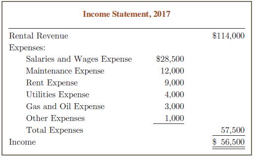 Income Statement, 2017 Rental Revenue $114,000 Expenses: Salaries and Wages Expense $28,500 Maintenance Expense 12,000 Rent Expense 9,000 Utilities Expense 4,000 Gas and Oil Expense 3,000 Other Expenses Total Expenses 1,000 57,500 Income $ 56,500