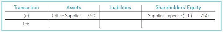 Transaction Assets Liabilities Shareholders' Equity (a) Office Supplies -750 Supplies Expense (+E) -750 Etc.