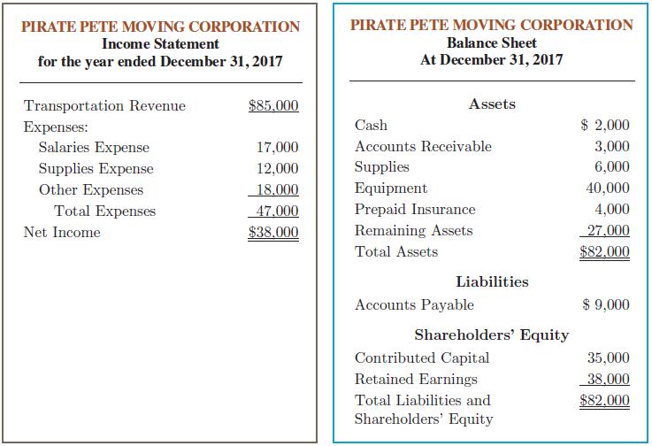 PIRATE PETE MOVING CORPORATION PIRATE PETE MOVING CORPORATION Income Statement Balance Sheet for the year ended December 31, 2017 At December 31, 2017 Transportation Revenue $85,000 Assets Expenses: Cash $ 2,000 Salaries Expense 17,000 Accounts Receivable 3,000 Supplies Expense 12,000 Supplies 6,000 Other Expenses 18.000 Equipment 40,000 Prepaid Insurance Remaining