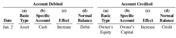Account Debited Account Credited (b) Specific Account (c) (b) Specific Account (a) (d) (a) (c) (d) Basic Normal Basic Normal Date Туре Effect Balance Туре Effect Balance Jan. 2 Asset Cash Increase Debit Owner's Owner's Increase Credit Equity Саpital