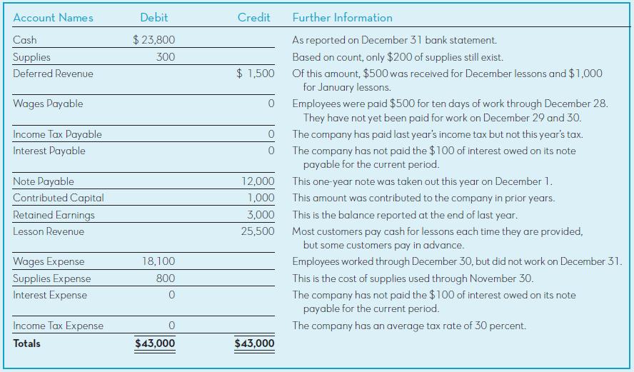 Account Names Debit Credit Further Information Cash $ 23,800 As reported on December 31 bank statement. Supplies 300 Based on count, only $200 of supplies still exist. Deferred Revenue $ 1,500 Of this amount, $500 was received for December lessons and $1,000 for January lessons. Employees were paid $500 for