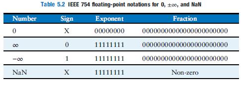 Table 5.2 IEEE 754 floating-point notations for 0, too, and NaN Number Sign Exponent Fraction X 00000000 00000000000000000000000 11111111 00000000000000000000000 00 1. 11111111 00000000000000000000000 -00 NaN X 11111111 Non-zero