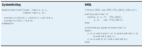 SystemVerilog VHDL module exerctsel (input 1ogt ca, b. c. output l ogi c y. z); 1ibrary IEEE; use IEEE.STD LOGIC_1164.all: assign y = a & b &c|a &b & -c | a & -b & c: assi gn z = a & b| -a & -b: entity exerci sel is