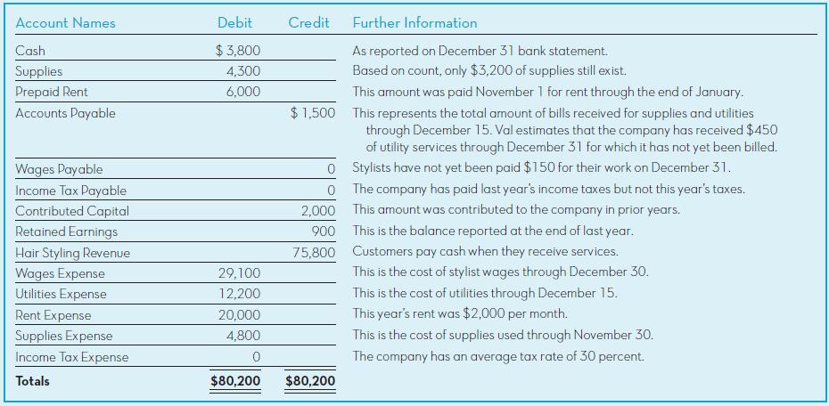 Account Names Debit Credit Further Information Cash $ 3,800 As reported on December 31 bank statement. Supplies 4,300 Based on count, only $3,200 of supplies still exist, Prepaid Rent 6,000 This amount was paid November 1 for rent through the end of January. Accounts Payable $ 1,500 This represents the
