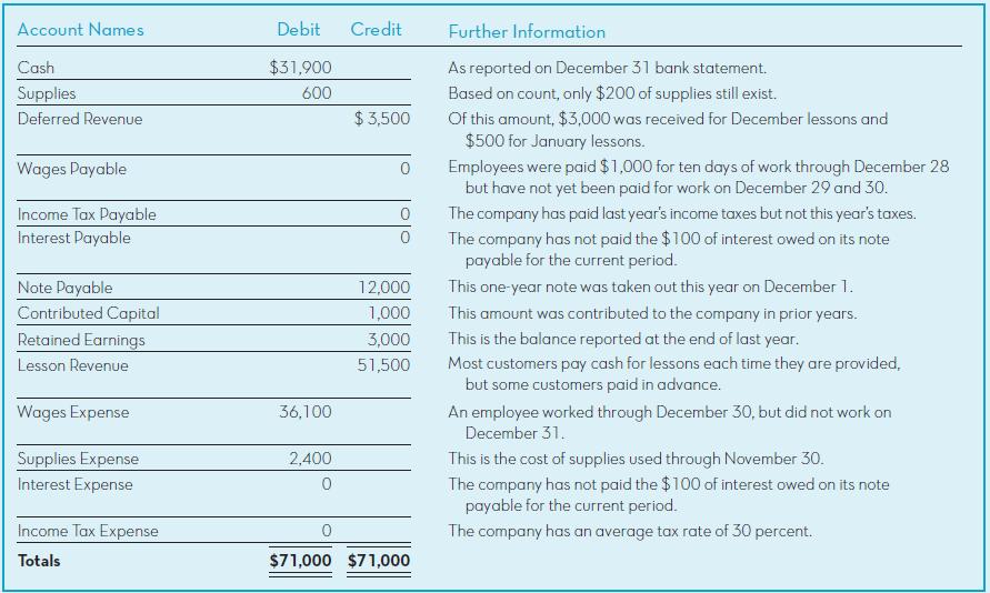 Account Names Debit Credit Further Information Cash $31,900 As reported on December 31 bank statement. Supplies 600 Based on count, only $200 of supplies still exist. Deferred Revenue $ 3,500 Of this amount, $3,000 was received for December lessons and $500 for January lessons. Employees were paid $1,000 for ten