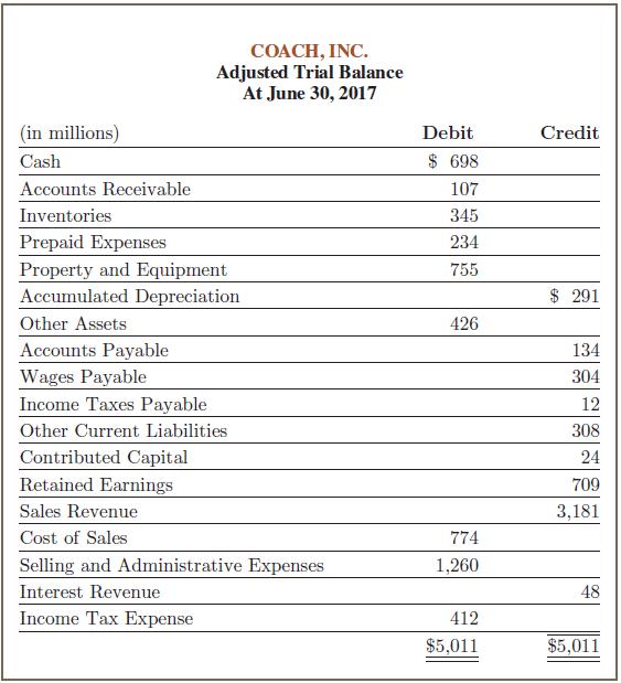 COACH, INC. Adjusted Trial Balance At June 30, 2017 (in millions) Debit Credit Cash $ 698 Accounts Receivable 107 Inventories 345 Prepaid Expenses Property and Equipment Accumulated Depreciation Other Assets Accounts Payable Wages Payable 234 755 $ 291 426 134 304 Income Taxes Payable 12 Other Current Liabilities 308 Contributed